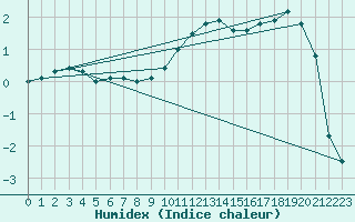 Courbe de l'humidex pour Mont-Aigoual (30)