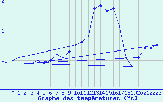 Courbe de tempratures pour Florennes (Be)