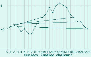 Courbe de l'humidex pour Bischofszell