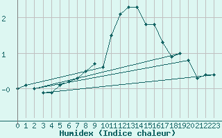 Courbe de l'humidex pour Straubing