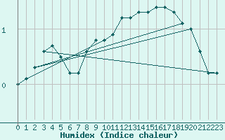 Courbe de l'humidex pour Johvi