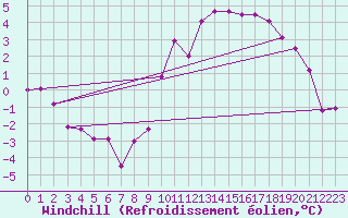 Courbe du refroidissement olien pour Charleroi (Be)