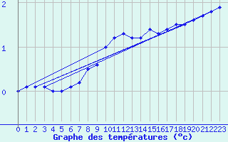 Courbe de tempratures pour Aluksne