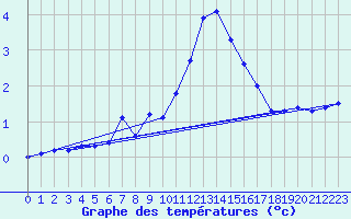 Courbe de tempratures pour Vicosoprano