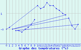 Courbe de tempratures pour Wunsiedel Schonbrun