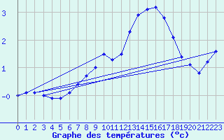Courbe de tempratures pour Marienberg