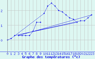 Courbe de tempratures pour Villars-Tiercelin