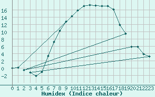 Courbe de l'humidex pour Piding