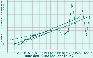 Courbe de l'humidex pour Ronnskar