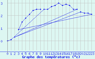 Courbe de tempratures pour Zinnwald-Georgenfeld