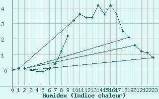 Courbe de l'humidex pour Tomtabacken