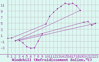 Courbe du refroidissement olien pour Poitiers (86)