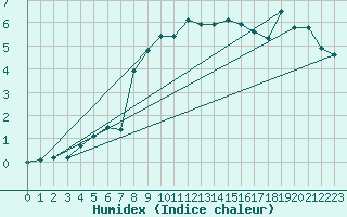 Courbe de l'humidex pour Sunne