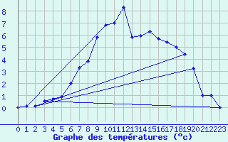 Courbe de tempratures pour Forde / Bringelandsasen