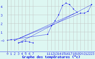 Courbe de tempratures pour Malbosc (07)
