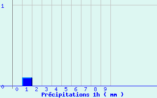 Diagramme des prcipitations pour Val-Cenis Termignon (73)
