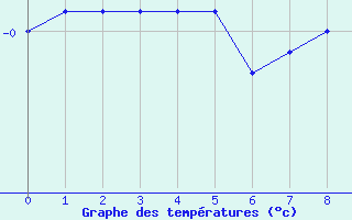 Courbe de tempratures pour Aonach Mor