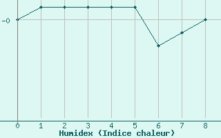 Courbe de l'humidex pour Aonach Mor