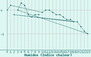 Courbe de l'humidex pour Salla Varriotunturi