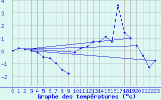 Courbe de tempratures pour Kotsoy