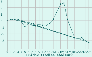 Courbe de l'humidex pour Lobbes (Be)