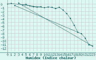 Courbe de l'humidex pour Windischgarsten