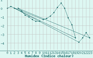 Courbe de l'humidex pour Charleroi (Be)