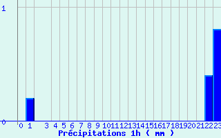 Diagramme des prcipitations pour Valognes (50)