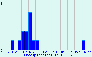 Diagramme des prcipitations pour Ayros Arbouix (65)