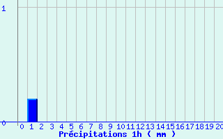 Diagramme des prcipitations pour Saint Didier (03)