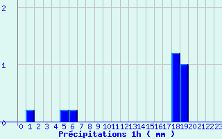 Diagramme des prcipitations pour Blois - Ville (41)