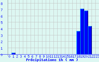 Diagramme des prcipitations pour Le Blanc (36)