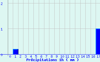 Diagramme des prcipitations pour Aillevillers (70)