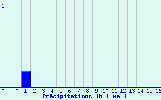 Diagramme des prcipitations pour Plerguer (35)