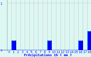 Diagramme des prcipitations pour Arnay (21)