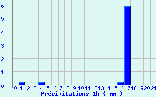 Diagramme des prcipitations pour Blars (46)