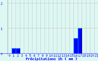 Diagramme des prcipitations pour Limogne (46)