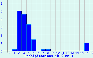 Diagramme des prcipitations pour Saint Epain (37)