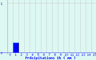 Diagramme des prcipitations pour Eus (66)