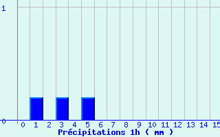 Diagramme des prcipitations pour Villegusien (52)