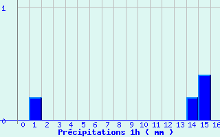 Diagramme des prcipitations pour Nandax (42)