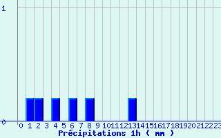 Diagramme des prcipitations pour Villemoyenne (10)