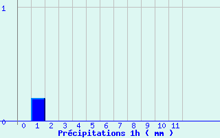 Diagramme des prcipitations pour Lacapelle (46)
