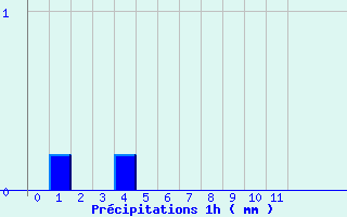 Diagramme des prcipitations pour Broualan (35)