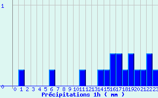 Diagramme des prcipitations pour Valognes (50)