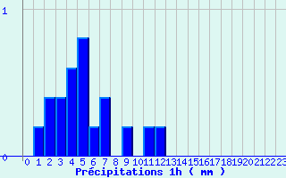 Diagramme des prcipitations pour Valognes (50)