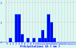 Diagramme des prcipitations pour Le Collet-Sauveplane (48)