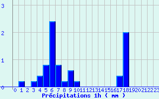 Diagramme des prcipitations pour Brinay (18)