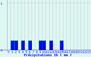 Diagramme des prcipitations pour Trois-Villes (64)