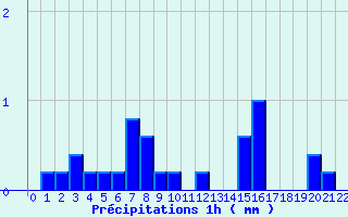 Diagramme des prcipitations pour Prayssas (47)